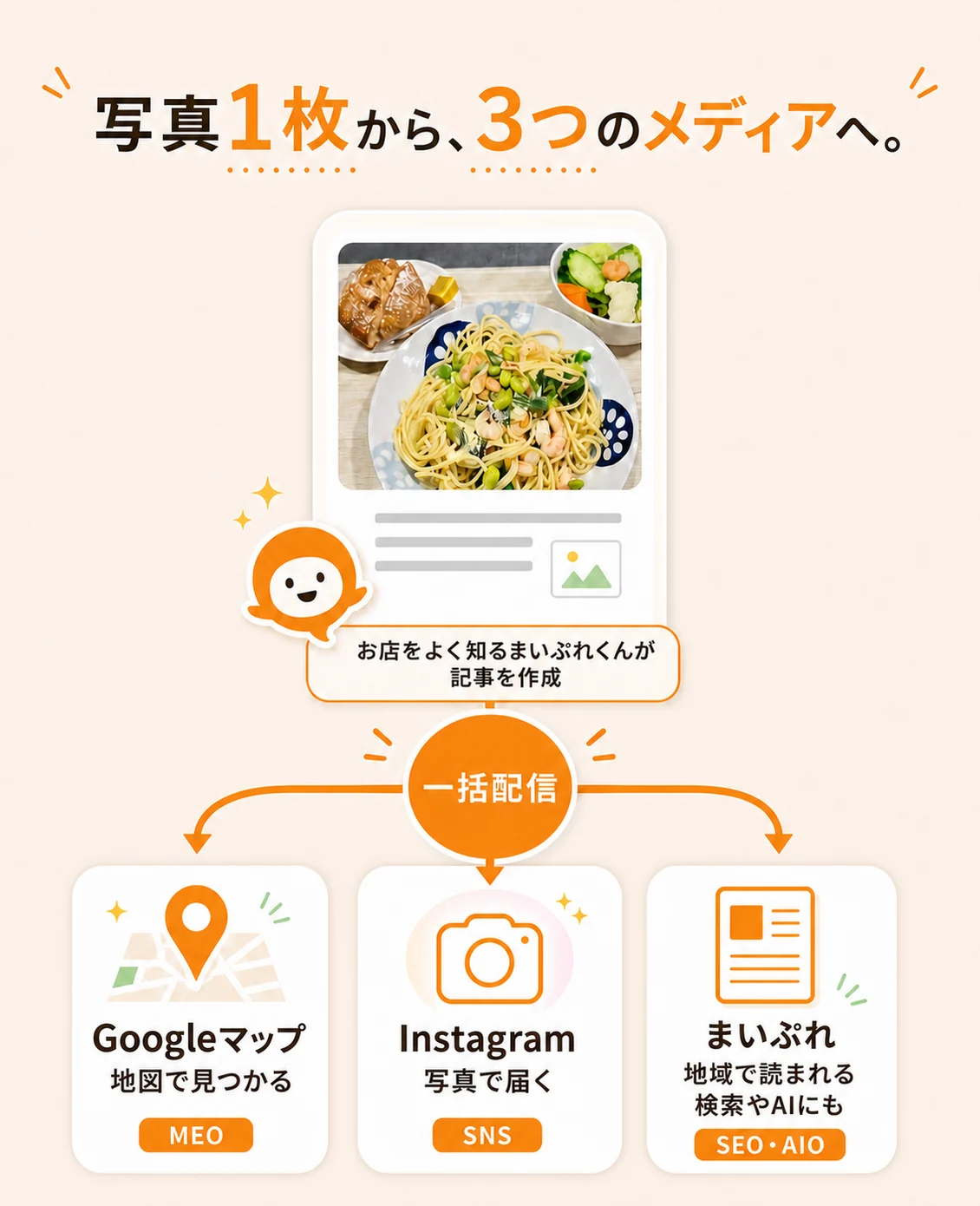 写真1枚から、3つのメディアへ。お店をよく知るまいぷれくんが記事を作成し、一括配信で、Googleマップ(地図で見つかる・MEO)、Instagram(写真で届く・SNS)、まいぷれ(地域で読まれる・検索やAIにも・SEO/AIO)の3つに届きます。
