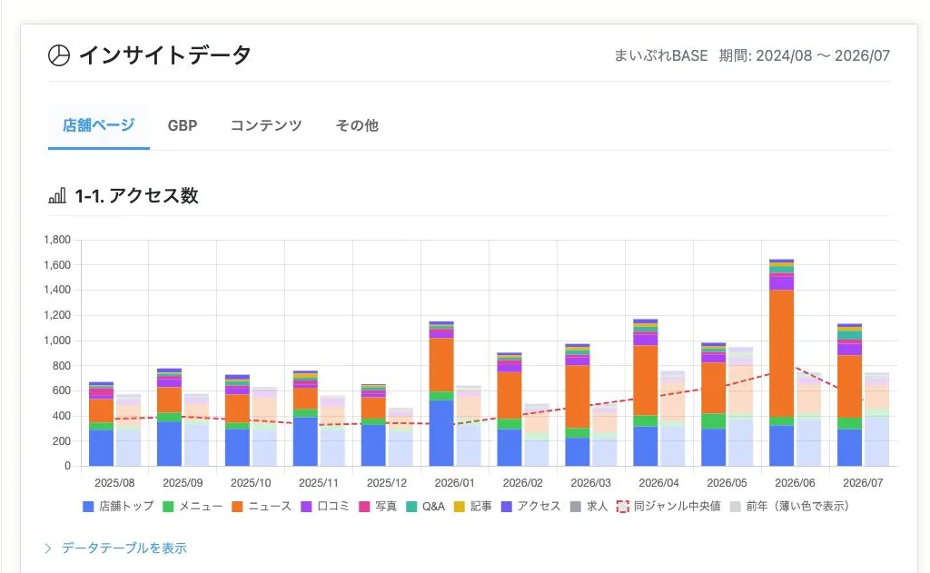 実際の画面:インサイトデータのアクセス数グラフ。月ごとの積み上げ棒に、同ジャンル中央値の折れ線と前年の薄い棒が重ねて表示されている